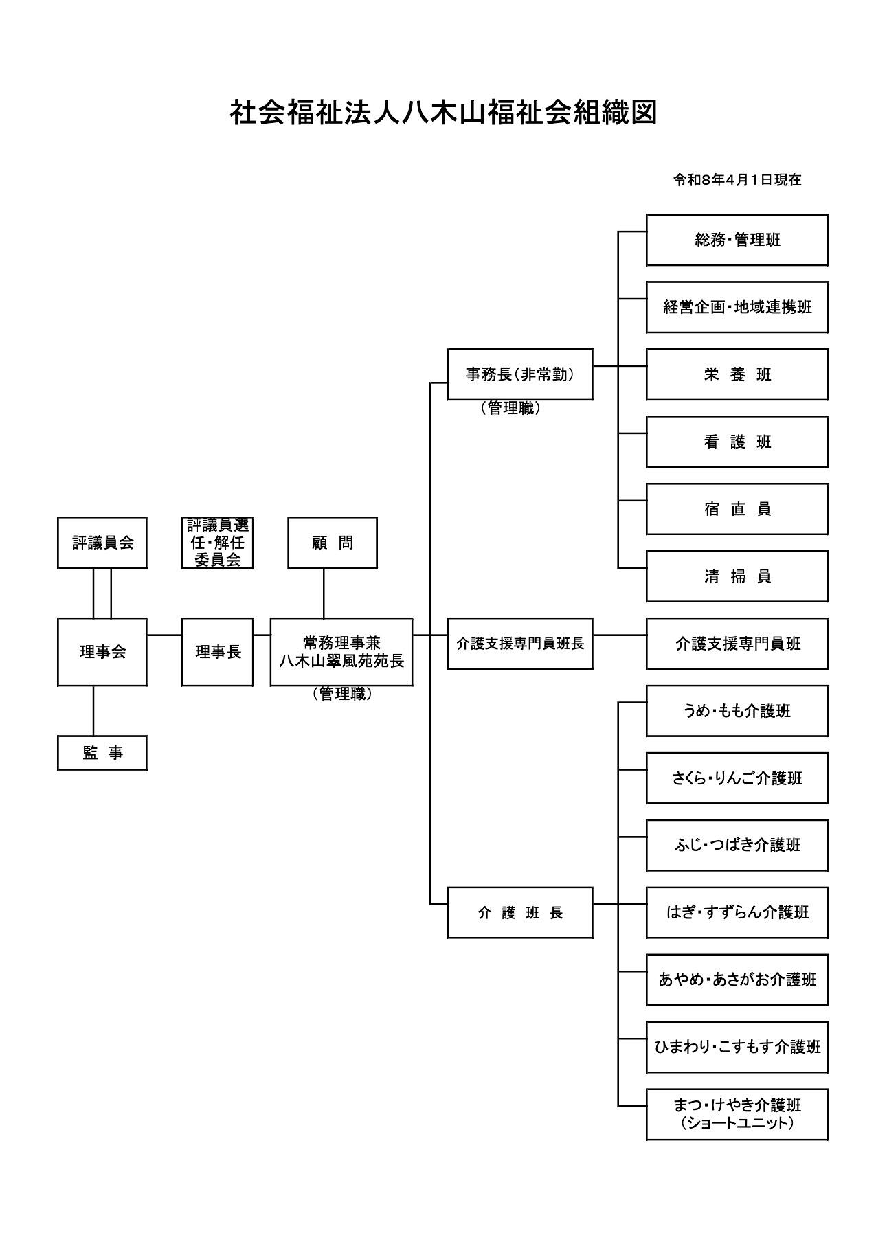 社会福祉法人八木山福祉会組織図