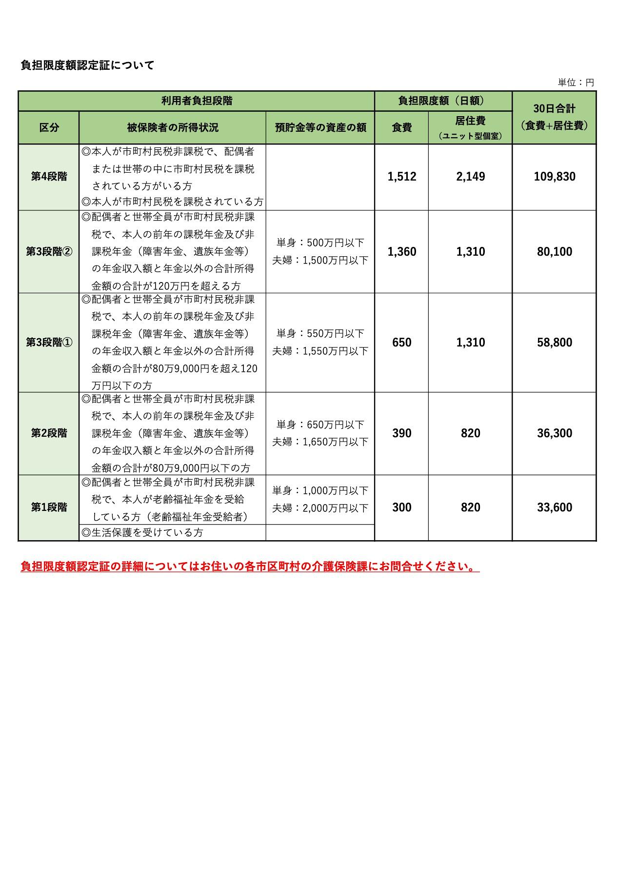 長期入居 負担限度額認定証について